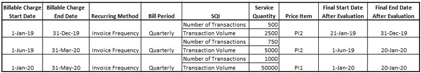 Figure indicates the final start and end dates of the selected billable charges.