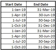 Figure lists different periodic intervals in the invoice frequency.