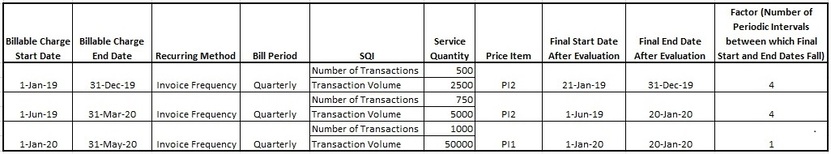 Figure indicates the factor derived for the selected billable charges.