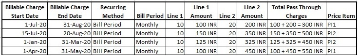 Figure lists four recurring pass through charges of the A1 account.