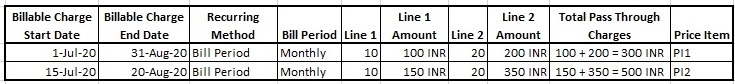 Figure lists recurring billable charges with the pass through amount where the usage start or end date falls within the billable charge start and end dates.