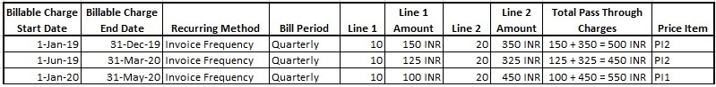 Figure lists three recurring pass through charges of the A2 account.