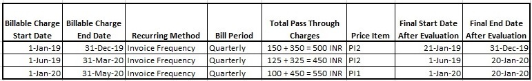 Figure indicates the final start and end dates of the selected billable charges.