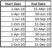 Figure lists different periodic intervals in the invoice frequency.