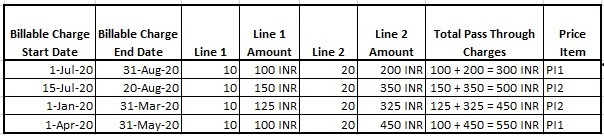 Figure lists four non-recurring pass through charges of the A1 account.