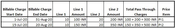 Figure lists non-recurring billable charges with the pass through amount where the usage start or end date falls within the billable charge start and end dates.