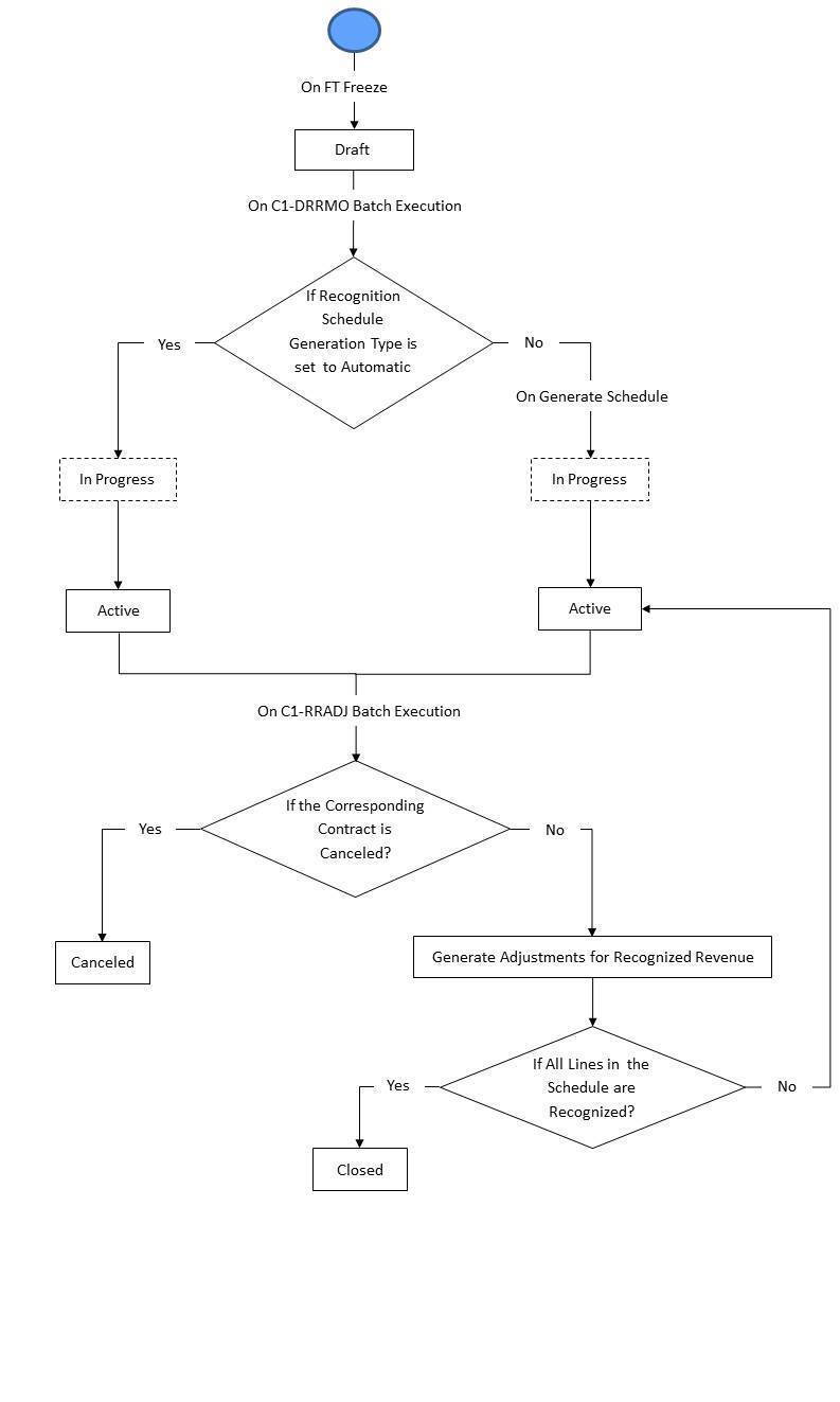 The figure indicates how a deferred revenue recognition moves from one status to another in its lifecycle.