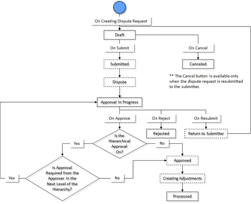 The figure indicates how a dispute request moves from one status to another when the approval process is configured in the dispute request type.