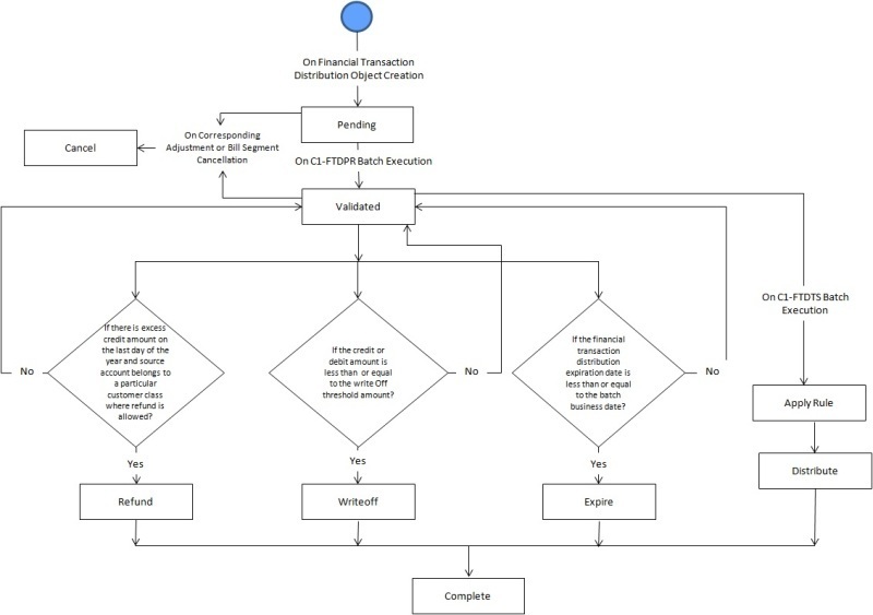 The figure indicates how a financial transaction distribution object moves from one status to another in its lifecycle.