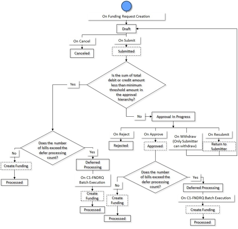 The figure indicates how a funding request moves from one status to another when the approval process is configured in the funding request type