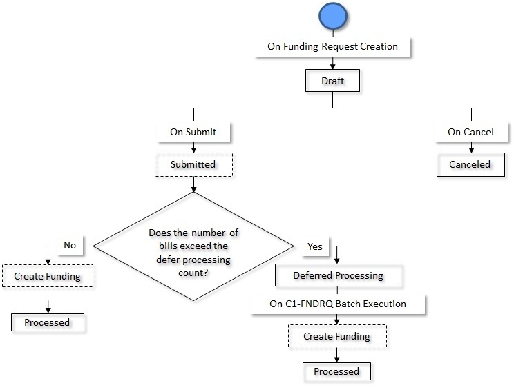 The figure indicates how a funding request moves from one status to another when the approval process is not configured in the funding request type