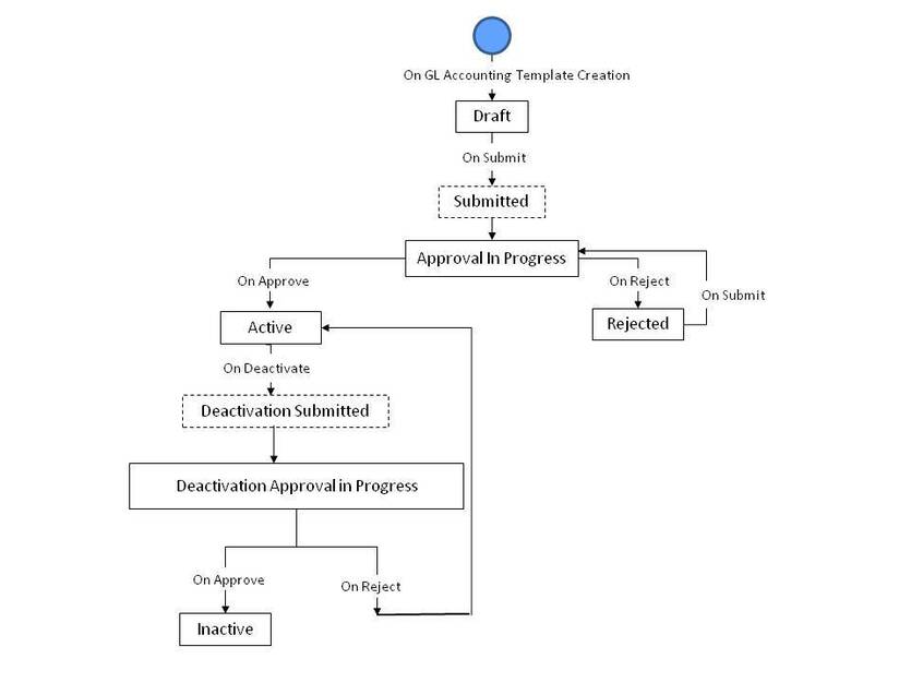 The figure indicates how a GL accounting template moves from one status to another when the Approval Required (Y or N) parameter in the C1-GLATSUB algorithm is set to Y.