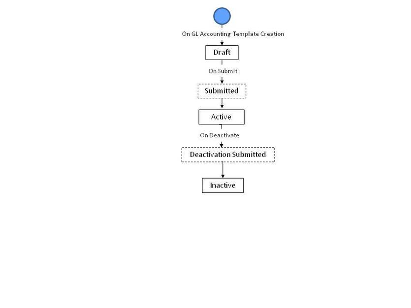 The figure indicates how a GL accounting template moves from one status to another when the Approval Required (Y or N) parameter in the C1-GLATSUB algorithm is set to N.