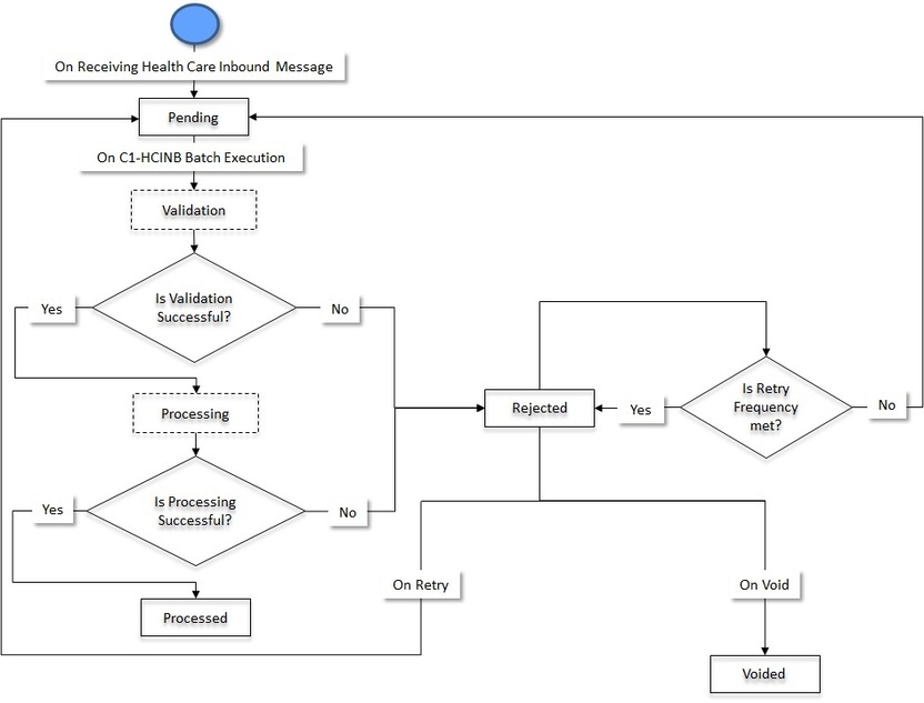 The figure indicates how a health care inbound message moves from one status to another when it is validated and processed through the Health Care Inbound Message Periodic Monitor (C1-HCINB) batch.