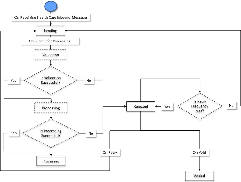 The figure indicates how a health care inbound message moves from one status to another when it is validated and processed through the user interface.