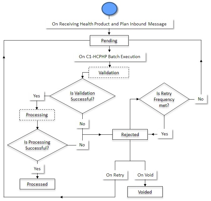 The figure indicates how a health product and plan inbound message moves from one status to another when it is validated and processed through the Health Product and Plan Inbound Message Periodic Monitor (C1-HCPHP) batch.