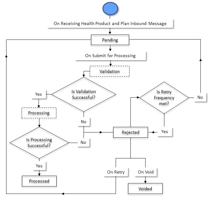 The figure indicates how a health product and plan inbound message moves from one status to another when it is validated and processed through the user interface.