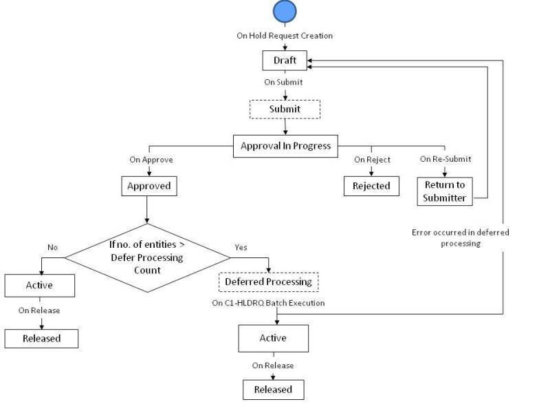 The figure indicates how a hold request moves from one status to another when the approval process is configured in the hold request type.