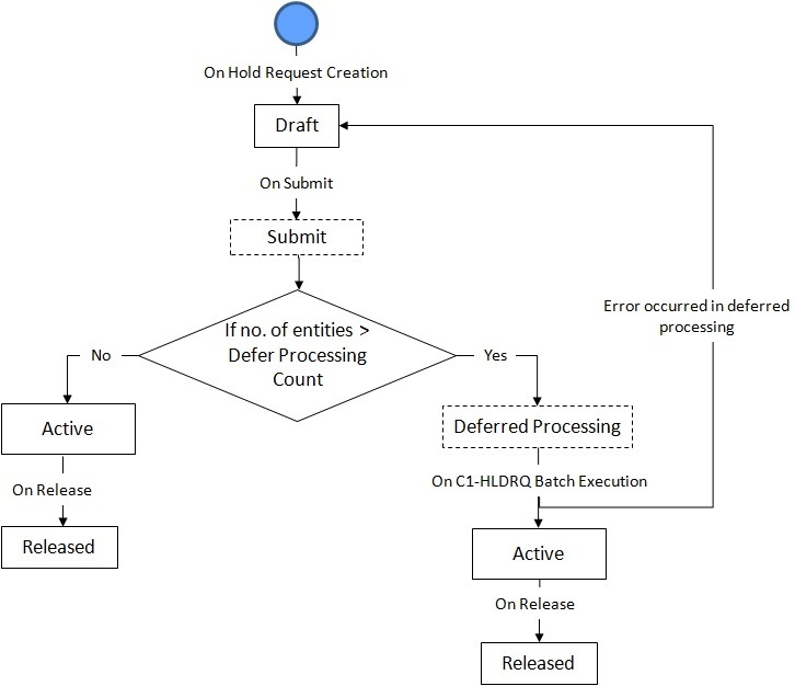 The figure indicates how a hold request moves from one status to another when the approval process is not configured in the hold request type.