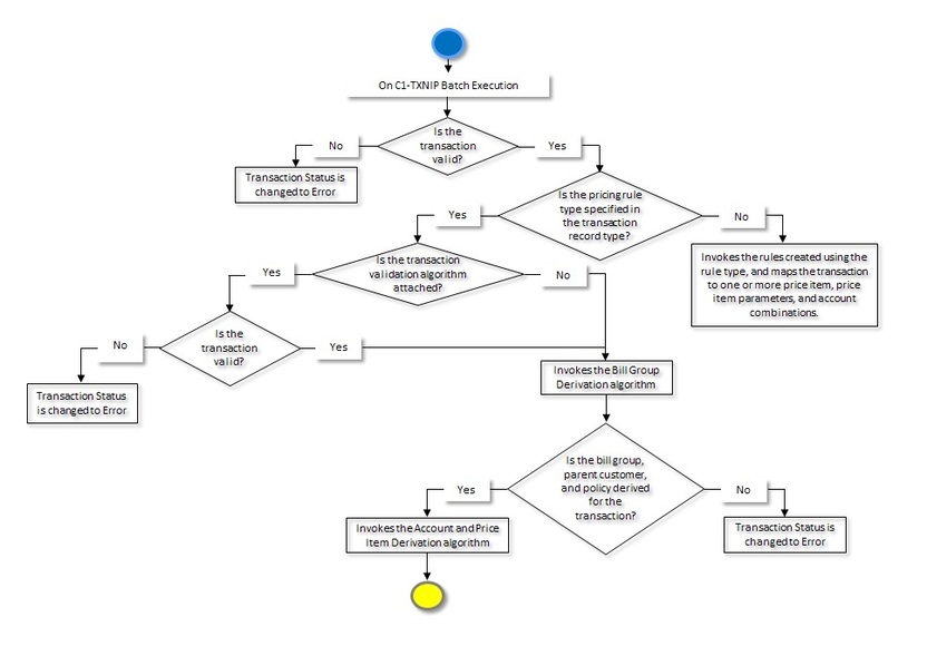 The figure explains the execution process of the Validate Transaction and Derive Price Item (C1-TXNIP) batch. Since the batch execution process spans across multiple pages, we have split the execution process into three parts - Part 1, Part 2, and Part 3. This is Part 1 of the C1-TXNIP batch execution process.