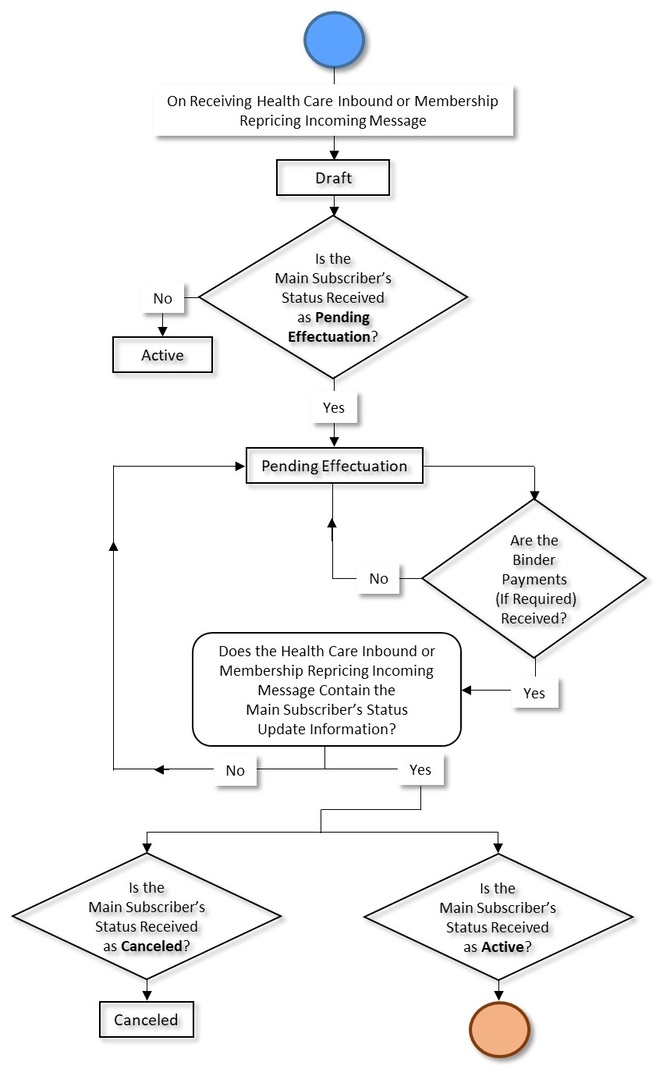 The figure indicates how an individual membership goes through various statuses in its lifecycle. Since the individual membership status transition flow spans across multiple pages, we have split the flow into two parts - Part 1 and Part 2. This is Part 1 of the individual membership status transition flow.