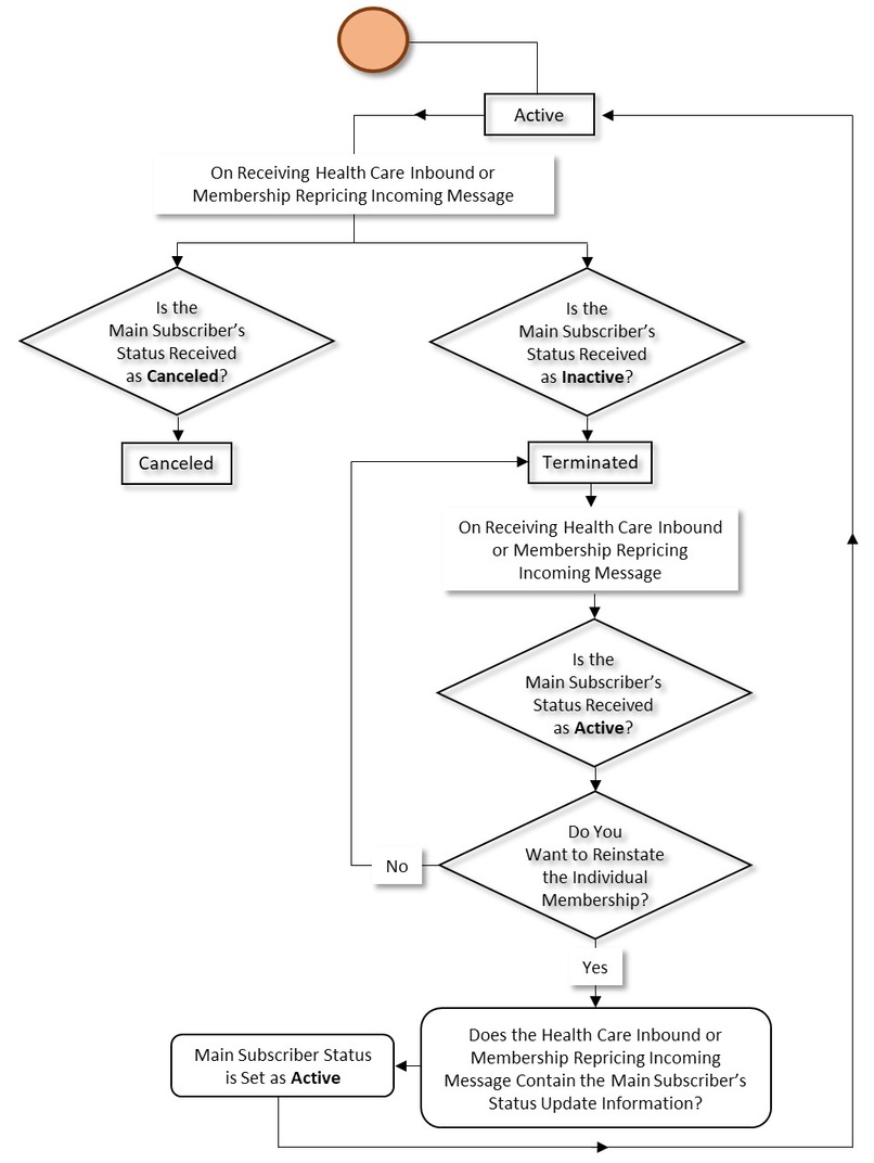 The figure indicates how an individual membership goes through various statuses in its lifecycle. Since the individual membership status transition flow spans across multiple pages, we have split the flow into two parts - Part 1 and Part 2. This is Part 2 of the individual membership status transition flow.