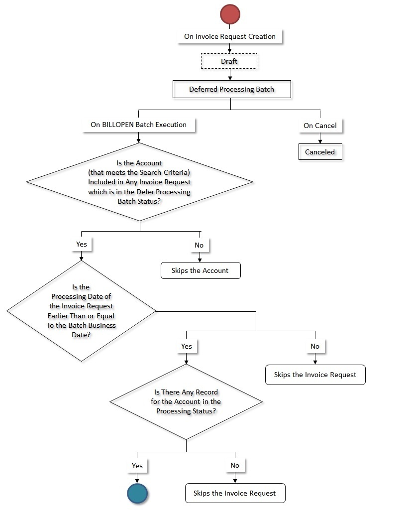 The figure indicates how an invoice request created through the automatic regular bill generation process moves from one status to another when the approval process is not configured in the invoice request type. Since the invoice request status transition flow spans across multiple pages, we have split the flow into four parts - Part 1, Part 2, Part 3, and Part 4. This is Part 1 of the invoice request status transition flow.