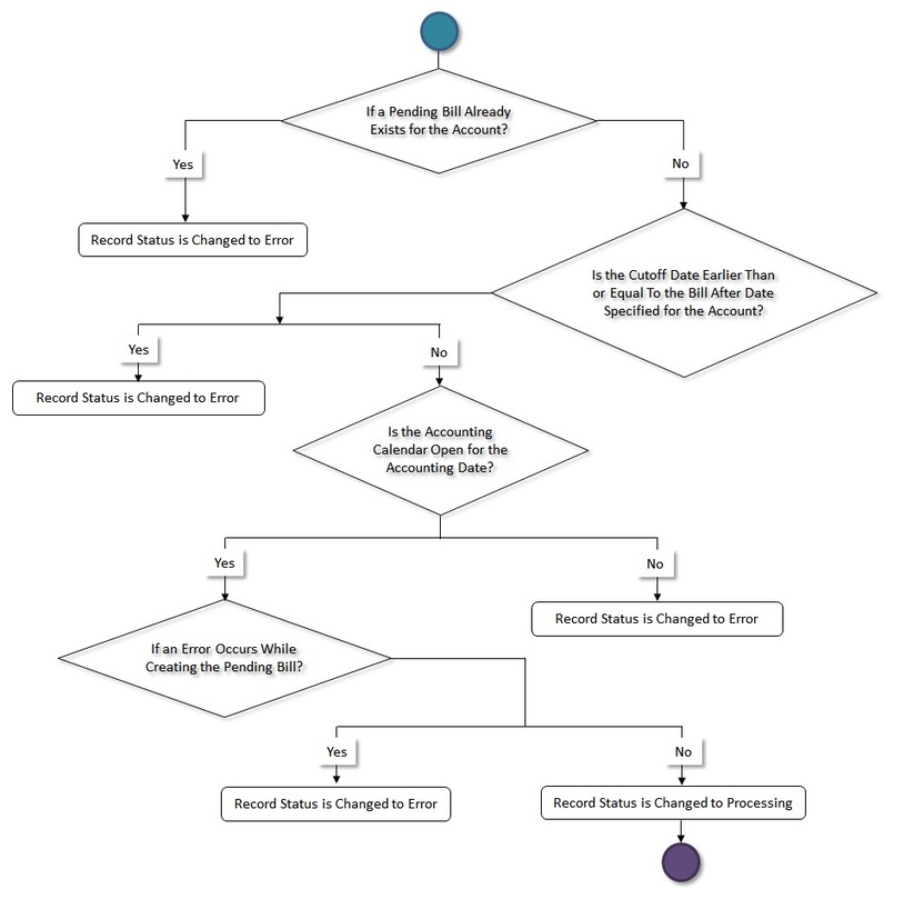 The figure indicates how an invoice request created through the automatic regular bill generation process moves from one status to another when the approval process is not configured in the invoice request type. Since the invoice request status transition flow spans across multiple pages, we have split the flow into four parts - Part 1, Part 2, Part 3, and Part 4. This is Part 2 of the invoice request status transition flow.