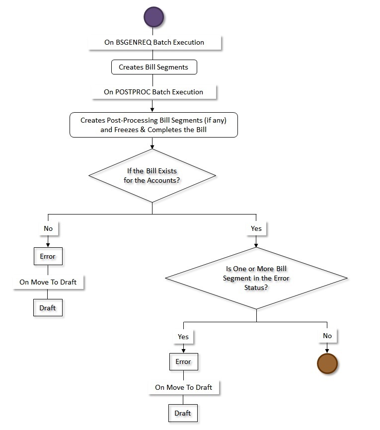 The figure indicates how an invoice request created through the automatic regular bill generation process moves from one status to another when the approval process is not configured in the invoice request type. Since the invoice request status transition flow spans across multiple pages, we have split the flow into four parts - Part 1, Part 2, Part 3, and Part 4. This is Part 3 of the invoice request status transition flow.