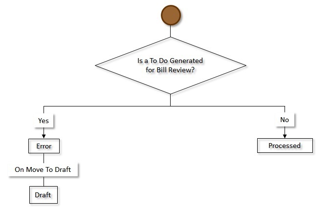 The figure indicates how an invoice request created through the automatic regular bill generation process moves from one status to another when the approval process is not configured in the invoice request type. Since the invoice request status transition flow spans across multiple pages, we have split the flow into four parts - Part 1, Part 2, Part 3, and Part 4. This is Part 4 of the invoice request status transition flow.