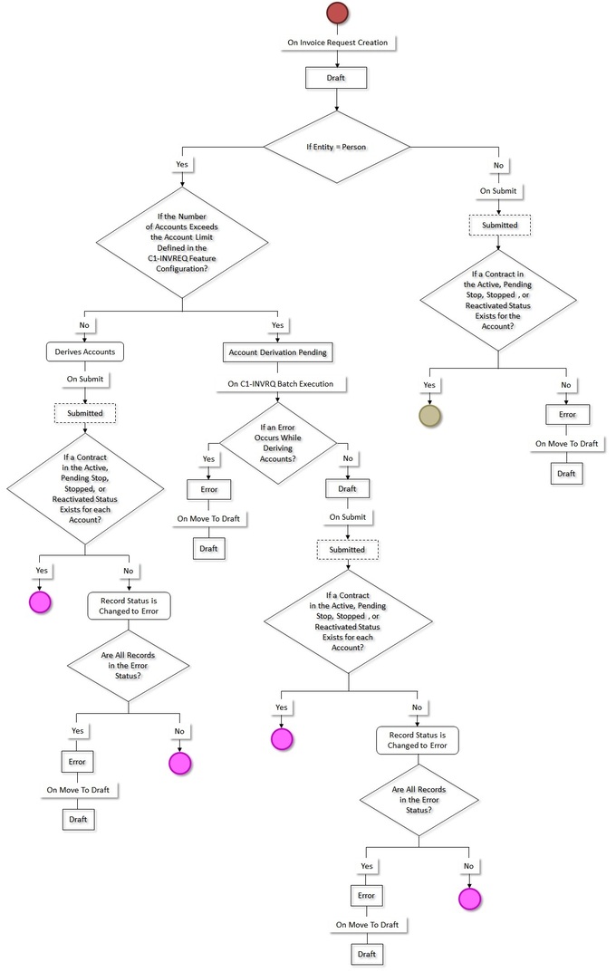 The figure indicates how an invoice request created through the manual regular bill generation process moves from one status to another when the approval process is configured in the invoice request type. Since the invoice request status transition flow spans across multiple pages, we have split the flow into seven parts - Part 1, Part 2, Part 3, Part 4, Part 5, Part 6, and Part 7. This is Part 1 of the invoice request status transition flow.