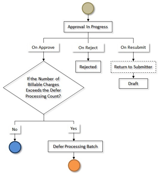 The figure indicates how an invoice request created through the manual regular bill generation process moves from one status to another when the approval process is configured in the invoice request type. Since the invoice request status transition flow spans across multiple pages, we have split the flow into seven parts - Part 1, Part 2, Part 3, Part 4, Part 5, Part 6, and Part 7. This is Part 3 of the invoice request status transition flow.