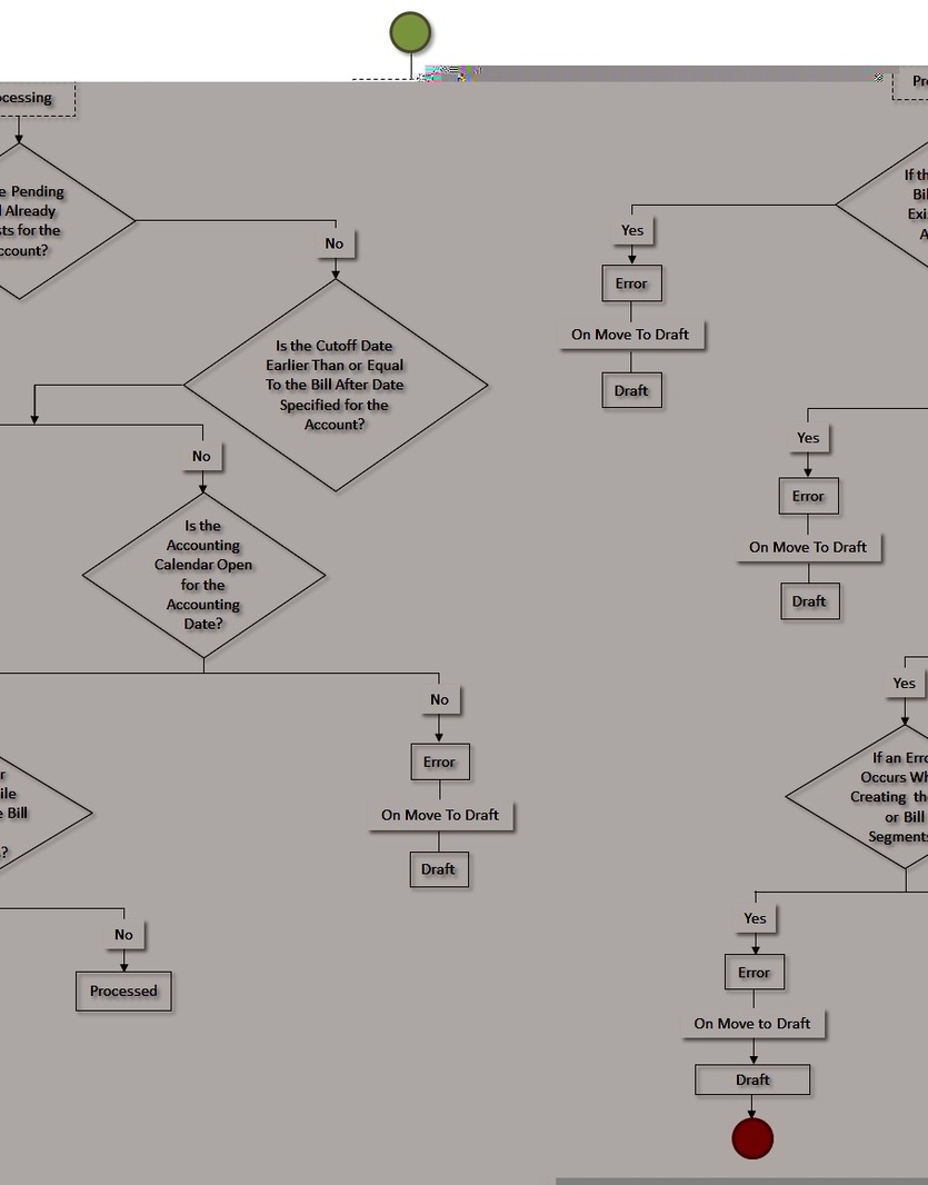 The figure indicates how an invoice request created through the manual regular bill generation process moves from one status to another when the approval process is configured in the invoice request type. Since the invoice request status transition flow spans across multiple pages, we have split the flow into seven parts - Part 1, Part 2, Part 3, Part 4, Part 5, Part 6, and Part 7. This is Part 5 of the invoice request status transition flow.