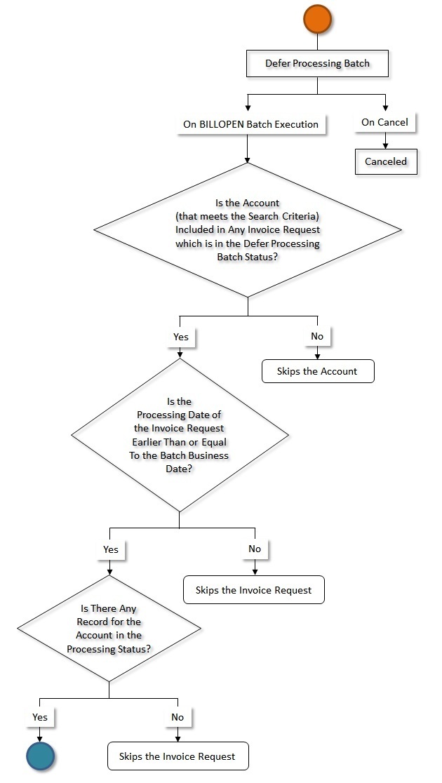 The figure indicates how an invoice request created through the manual regular bill generation process moves from one status to another when the approval process is configured in the invoice request type. Since the invoice request status transition flow spans across multiple pages, we have split the flow into seven parts - Part 1, Part 2, Part 3, Part 4, Part 5, Part 6, and Part 7. This is Part 6 of the invoice request status transition flow.