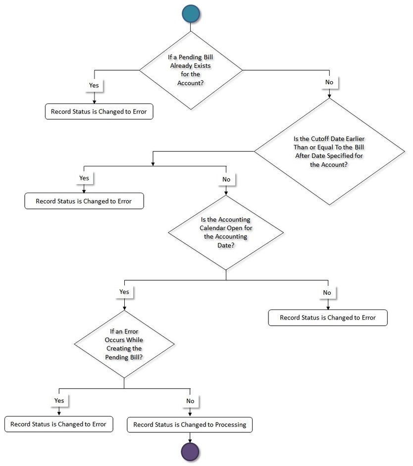 The figure indicates how an invoice request created through the manual regular bill generation process moves from one status to another when the approval process is configured in the invoice request type. Since the invoice request status transition flow spans across multiple pages, we have split the flow into seven parts - Part 1, Part 2, Part 3, Part 4, Part 5, Part 6, and Part 7. This is Part 7 of the invoice request status transition flow.