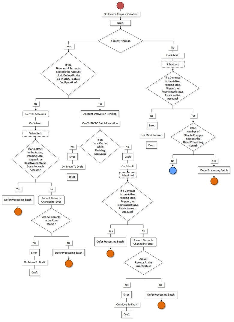 The figure indicates how an invoice request in the manual regular bill generation process moves from one status to another when the approval process is not configured in the invoice request type as shown in part 1 of the figure.