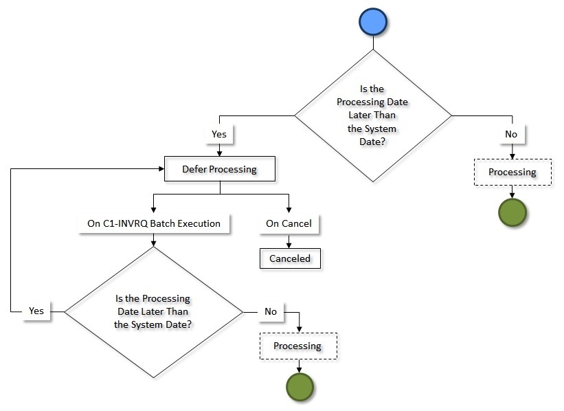 The figure indicates how an invoice request in the manual regular bill generation process moves from one status to another when the approval process is not configured in the invoice request type as shown in part 2 of the figure.