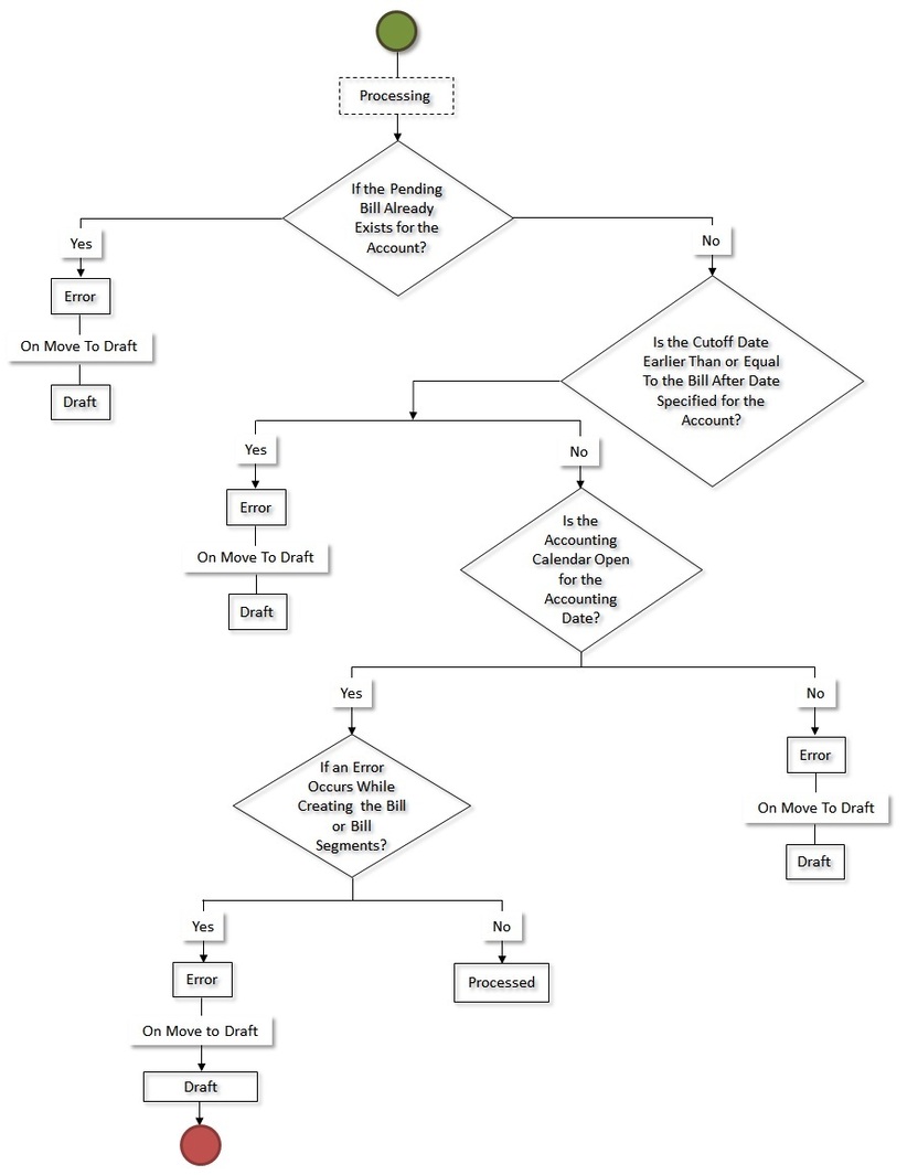 The figure indicates how an invoice request in the manual regular bill generation process moves from one status to another when the approval process is not configured in the invoice request type as shown in part 3 of the figure.