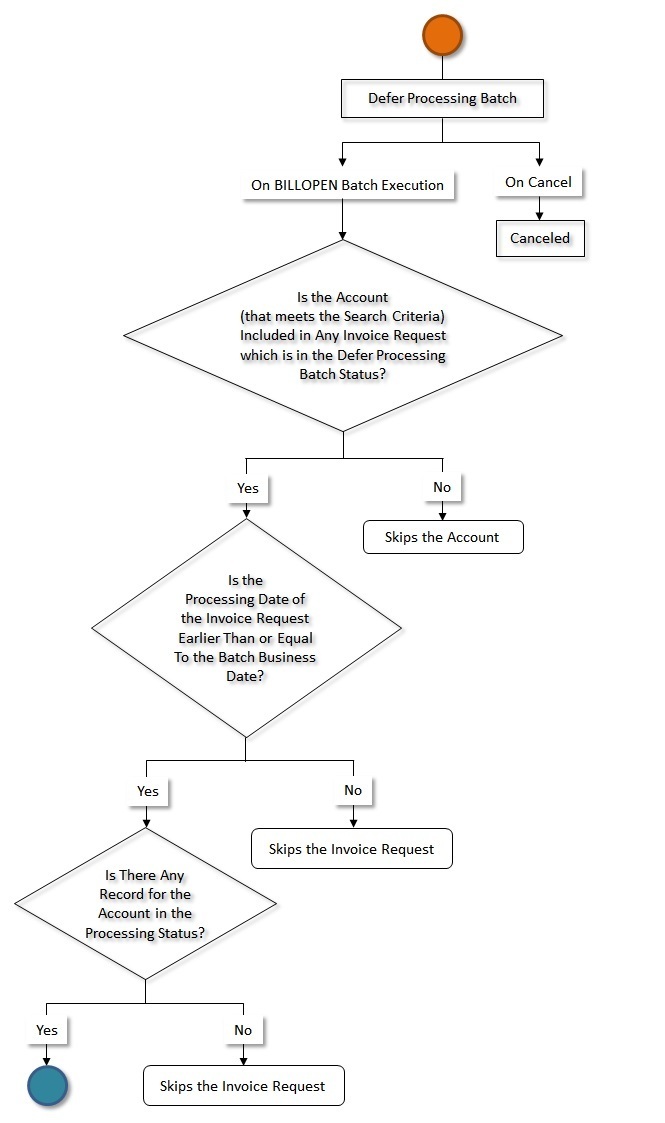 The figure indicates how an invoice request in the manual regular bill generation process moves from one status to another when the approval process is not configured in the invoice request type as shown in part 4 of the figure.