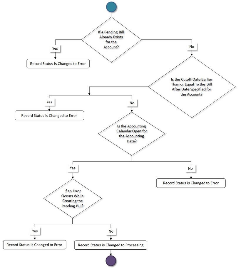 The figure indicates how an invoice request in the manual regular bill generation process moves from one status to another when the approval process is not configured in the invoice request type as shown in part 5 of the figure.