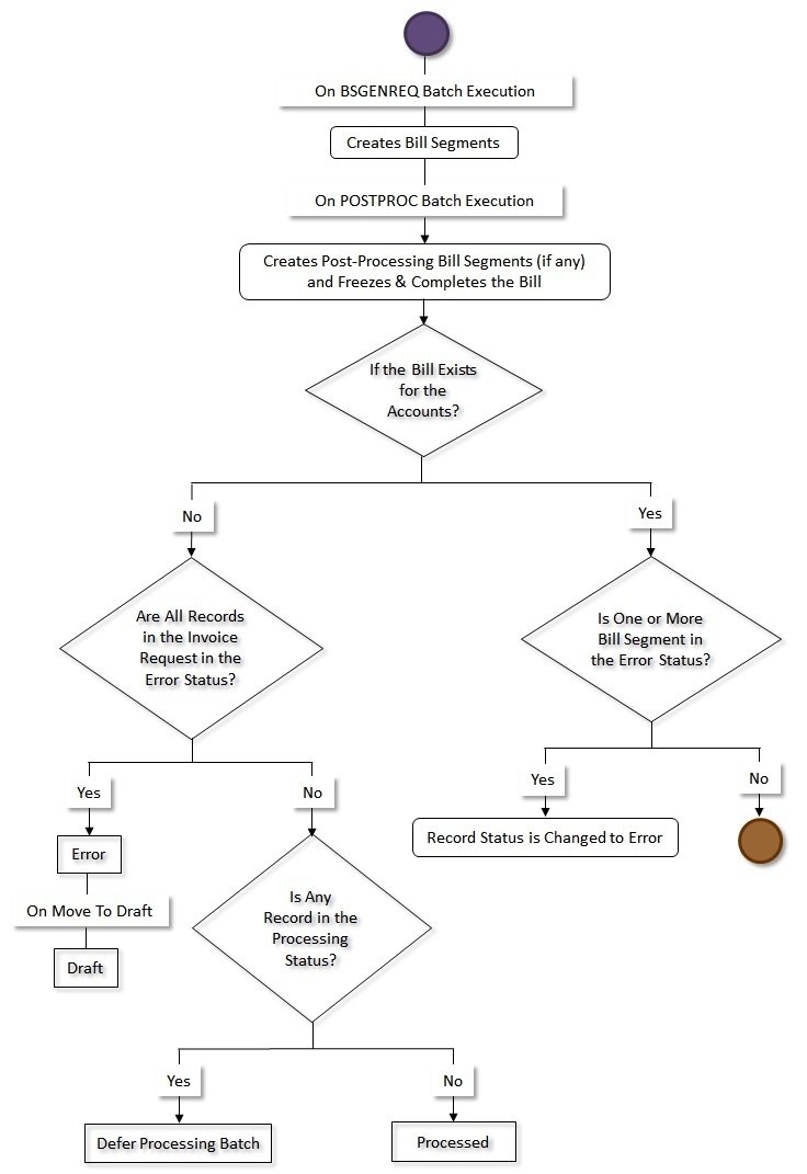 The figure indicates how an invoice request in the manual regular bill generation process moves from one status to another when the approval process is not configured in the invoice request type as shown in part 6 of the figure.