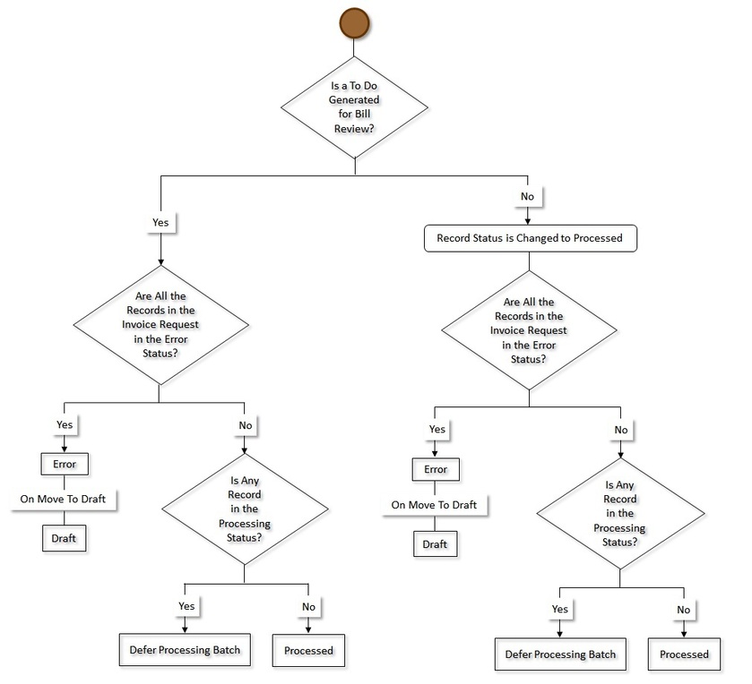 The figure indicates how an invoice request in the manual regular bill generation process moves from one status to another when the approval process is not configured in the invoice request type as shown in part 7 of the figure.