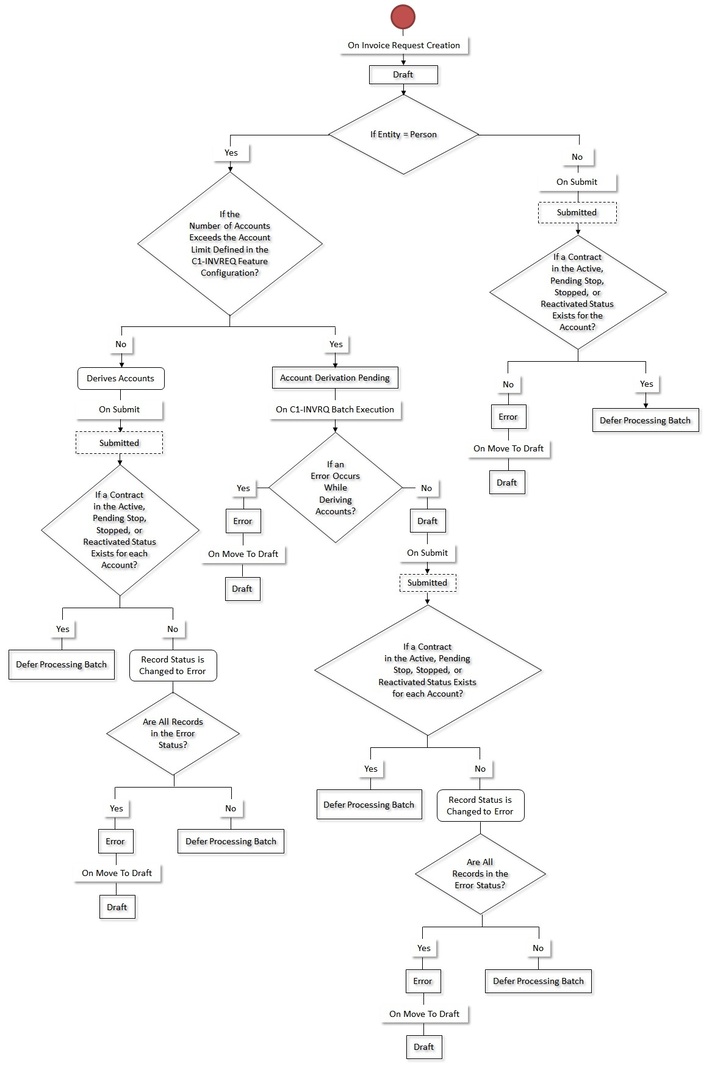 The figure indicates how an invoice request created through the manual trial bill generation process moves from one status to another when the approval process is not configured in the invoice request type. Since the invoice request status transition flow spans across multiple pages, we have split the flow into four parts - Part 1, Part 2, Part 3, and Part 4. This is Part 1 of the invoice request status transition flow.