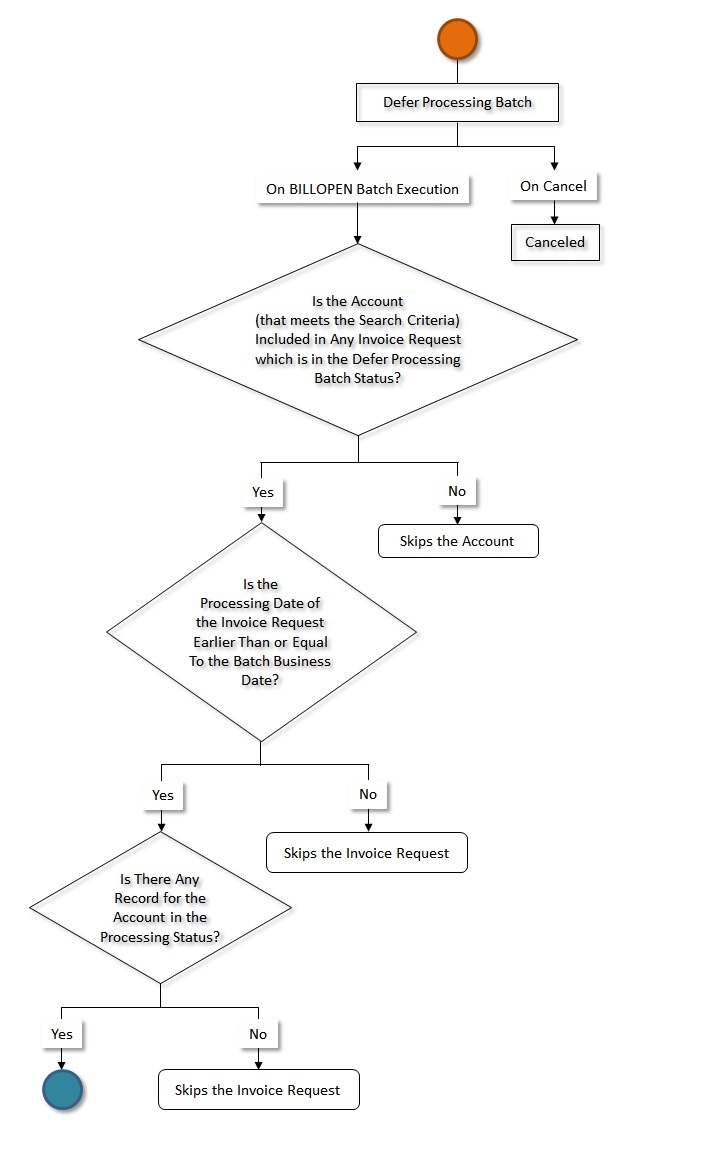 The figure indicates how an invoice request created through the manual trial bill generation process moves from one status to another when the approval process is not configured in the invoice request type. Since the invoice request status transition flow spans across multiple pages, we have split the flow into four parts - Part 1, Part 2, Part 3, and Part 4. This is Part 2 of the invoice request status transition flow.