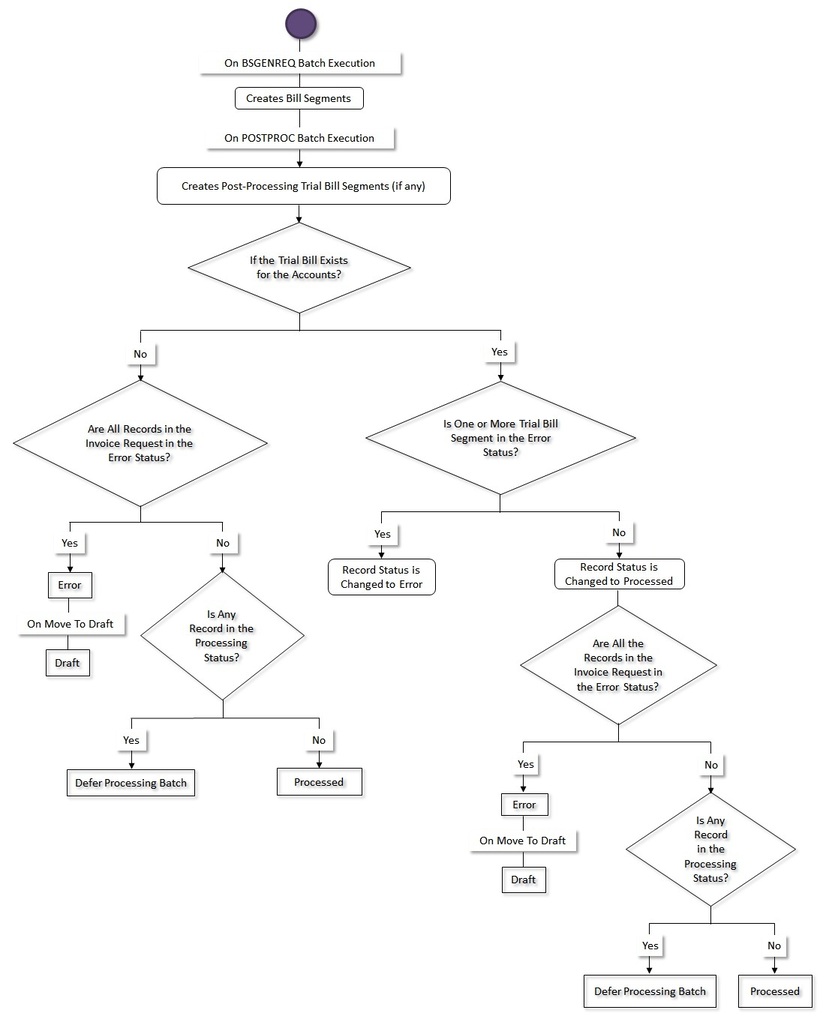 The figure indicates how an invoice request created through the manual trial bill generation process moves from one status to another when the approval process is not configured in the invoice request type. Since the invoice request status transition flow spans across multiple pages, we have split the flow into four parts - Part 1, Part 2, Part 3, and Part 4. This is Part 4 of the invoice request status transition flow.