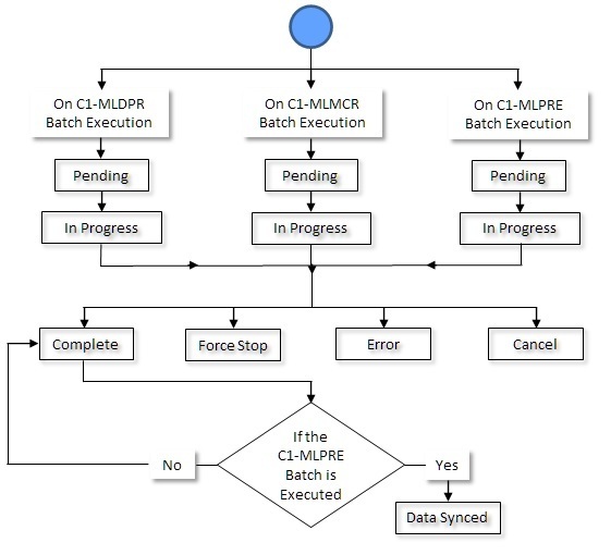 The figure indicates how a ML Job moves from one status to another in its lifecycle.