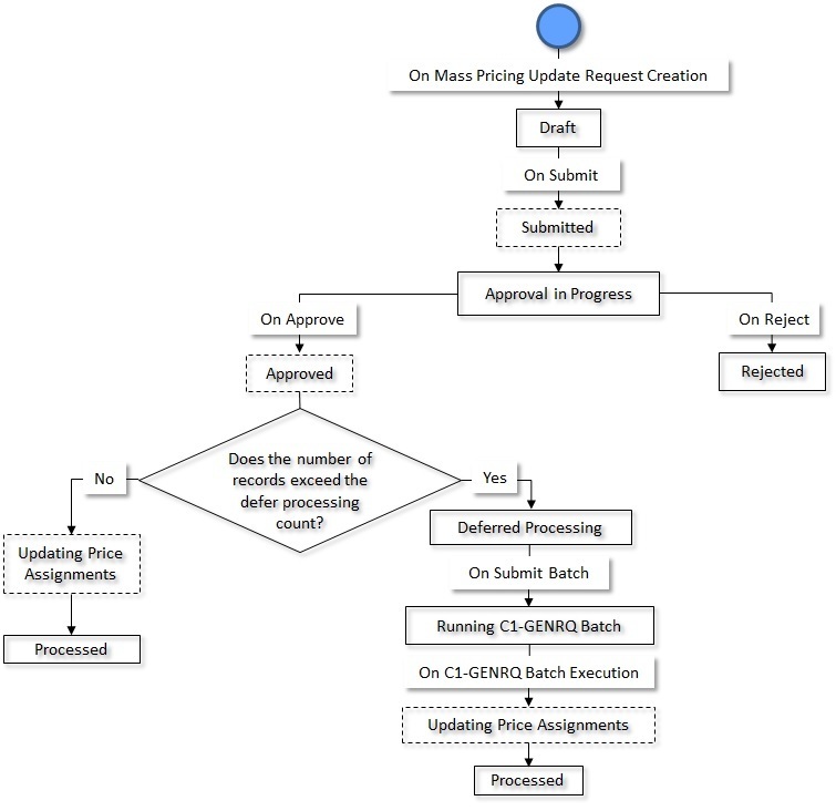 The figure indicates how a mass pricing update request moves from one status to another when the approval process is configured in the mass pricing update request type.