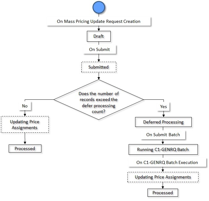 The figure indicates how a mass pricing update request moves from one status to another when the approval process is not configured in the mass pricing update request type.