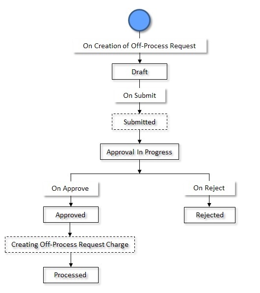 The figure indicates how an off-process request moves from one status to another when the approval process is configured in the off-process request type.