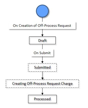 The figure indicates how an off-process request moves from one status to another when the approval process is not configured in the off-process request type.